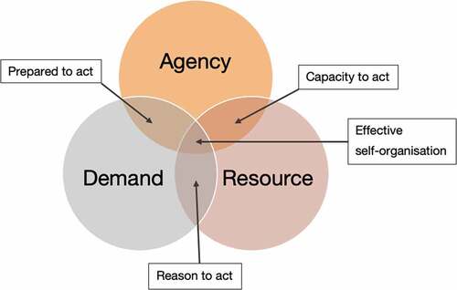 Figure 1. Agency, demand, and resource must all be present and in harmony for effective self-organisation.