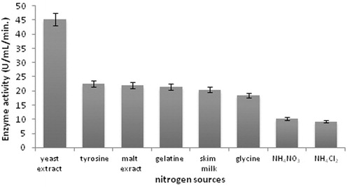 Figure 4. Effect of nitrogen sources on protease production (incubation time 18 h, incubation temperature 35 °C, inoculum size 1%, lactose as carbon source, pH 11.0).