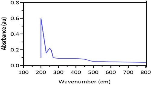 Figure 2. Absorption spectra of for Nigella sativa seed oil extract collected from Saudi Arabia.