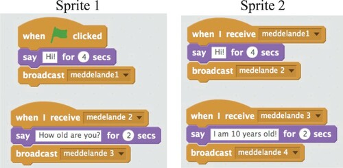 Figure 1. Passing messages between sprites as an event.