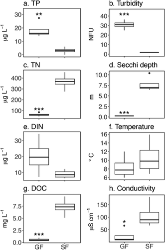 Figure 2. Physical and chemical properties of glacially fed (GF) and snow- and groundwater-fed (SF) lakes. Significant differences are indicated by *** (p < 0.001), ** (p = 0.001–0.01), or * (p = 0.01–0.05)