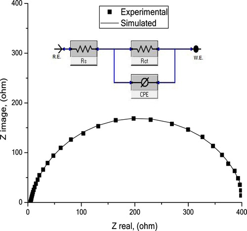 Figure 9. Impedance curve together with the equivalent circuit utilizing for stimulation the registered EIS data for C-steel in 10% NH2SO3H solution at 298 K.