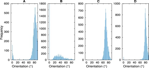 Figure 7. The estimated posterior distributions on orientation at four distinct points in the map (as depicted in Figure 6(c)) generated from the inversion of the simulated ultrasonic array data arising from the inspection of the weld geometry.