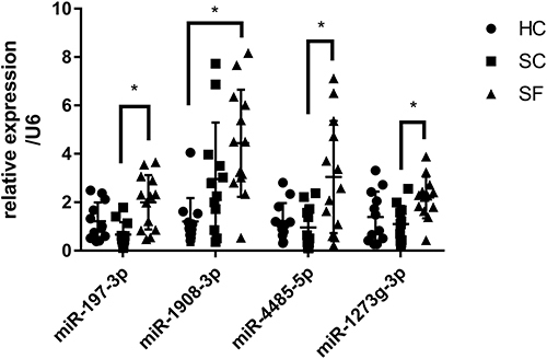 Figure 6 Detection of exosomes miRNAs of different groups by the RT-qPCR assay. The expression of four miRNAs was measured in 37 samples. Four miRNAs (miR-197-3p, miR-1273g-3p, miR-4485-5p, miR-1908-3p) were selected from the microarray data. Relative expression was used to normalize the gene expression data. U6 was set as the reference gene. Statistical analysis of the two groups was performed using Student’s t-test. *P < 0.05.