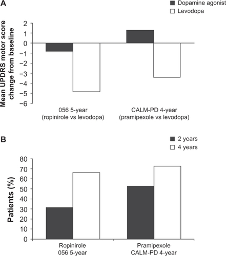 Figure 1 Mean ± standard deviation change from baseline in A) Unified Parkinson’s Disease Rating Scale (UPDRS) motor scores during the course of the five-year 056 and four-year comparison of the CALM-PD (Comparison of Agonist Pramipexole versus Levodopa on Motor Complications of Parkinson’s Disease) trials by treatment assignment. B) Percentage of patients receiving monotherapy with dopamine agonists requiring levodopa supplementation after two and four years of treatment.Citation2