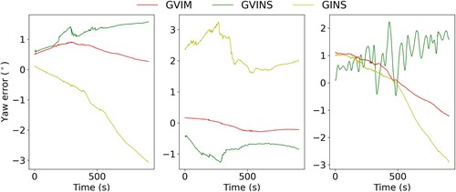 Figure 15. Yaw angle errors of GVIM, GINS and GVINS in the three simulated environments: cutoff angle 10° (left), cutoff angle 30° (middle) and cutoff angle 50° (right).