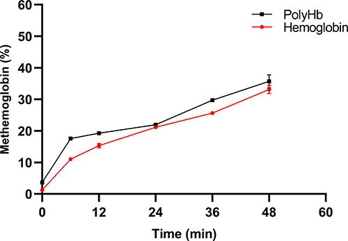 Figure 10 Autoxidation rates of PolyHb and hemoglobin at 37°C.