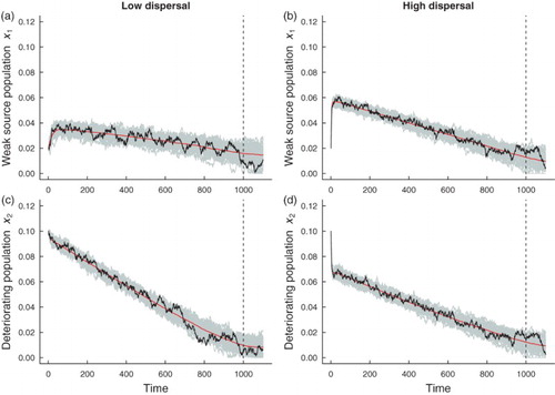 Figure 6. Simulations of the x1 and x2 populations, in a heterogeneous coupled patch system with additive noise and a bad environment (‘weak source’ patch). The red line shows the mean of the 500 xi realizations of the heterogeneous model, a single realization (black line) and 50 simulations of each subpopulation xi are shown in gray. A transient is observed before the system relaxes to the moving fast-slow steady state. The dashed vertical line indicates the time that the transcritical bifurcation occurs. Subfigures (a) and (c) are simulations of populations coupled through low dispersal levels, and (b) and (d) are simulations of populations coupled through high dispersal. Numerical values for the parameters used in the simulations are provided in Table 1.