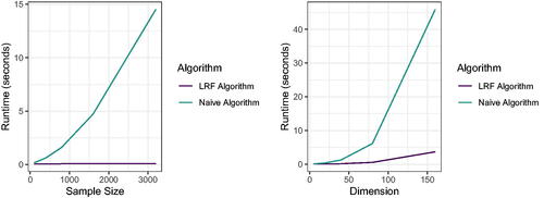 Fig. J1 We run both the naive linear regression tree algorithm and the fast LRF algorithm from Section 2 for 100 Monte Carlo replications on the same data generated according to EquationEquation 25(25) Y=.4X1+2X2−.9X3+.25X4+ϵ(25) . The left figure shows the mean timing of both algorithms as we keep the dimension fixed and vary the sample size, and the right figure shows the mean timing of both algorithms as we fix the sample size and vary the dimension.