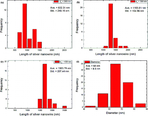 FIG. 5. Histograms for silver nanowires with silver nanowire length (a) dm = 200 nm, (b) dm = 300 nm, (c) dm = 400 nm, and (d) silver nanowire diameter.