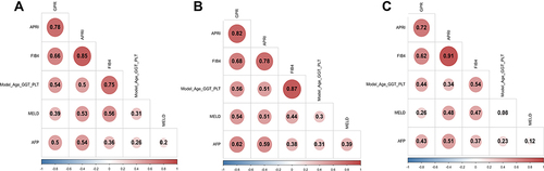 Figure 2 Correlation analysis between Model (Age_GGT_PLT), NSSs, MELD, and AFP. (A) total population, (B) patients with compensated LC, (C) patients with DC.
