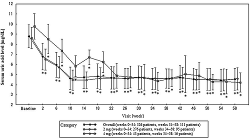 Figure 4. Changes in serum urate levels from baseline to week 58 during daily oral administration of dotinurad. Error bars indicate the standard deviation. *P < 0.05. Adopted from Hosoya T, et al. [Citation30] under the terms of the creative commons attribution license with permission of Springer nature