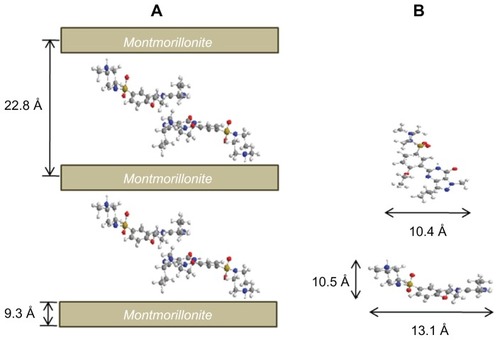 Figure 3 Schematic descriptions for (A) sildenafil–montmorillonite (SDN–MMT) and (B) sildenafil (SDN) molecules drawn by ChemBio3D Ultra 12.0 program (Cambridge Soft, Cambridge, MA).Notes: carbon, gray; nitrogen, blue; oxygen, red; sulfur, yellow; hydrogen, white.