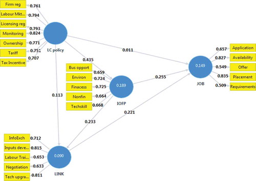 Figure 2. Estimated multiple mediation model.