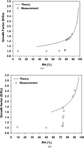 FIG. 5 (a) Humidogram of laboratory-generated (NH4)2SO4 particles compared with theory from CitationTopping (2005a). (b) Humidogram of laboratory-generated NaCl particles compared with theory from CitationTopping (2005a).