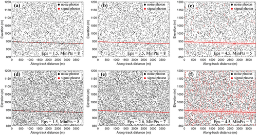 Figure 6. Three groups of denoising results with different parameters at 5 MHz and 10 MHz background photon counting rates. (a)–(c) are the results under the 5 MHz background photon counting rate; (d)–(f) are the results under the 10 MHz background photon counting rate.