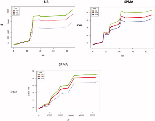 Figure 16. Top: Sub-linear production of benzene metabolites (UB on left; SPMA on right) by workers (partitioned into three clusters to indicate inter-individual heterogeneity), given AB. Bottom: Prediction of SPMA from UB. (Plots control for individual Gender, Age, Smoke, Factory, Weight, Height, and AT by conditioning on their values in random forest analysis.).