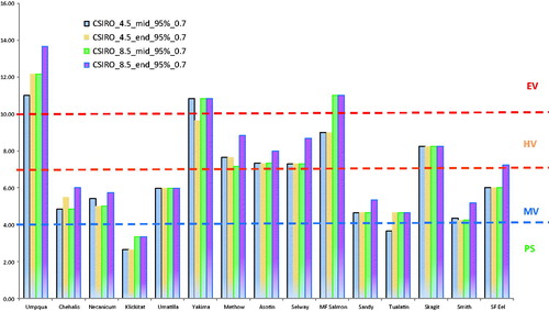 Figure 5. Pacific Lamprey Climate Change Vulnerability Index simulations using downscaled CSIRO-Mk3-6-0 model exposure.