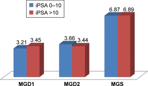 Figure 2 Comparing mean values of GD1, GD2, and GS of the iPSA groups ≤10 ng/mL and >10 ng/mL.