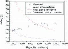 Figure 15. Effect of the Reynolds number on the heat transfer enhancement at spacer grid number 4 and x/Dh = 1.583.