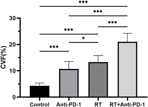 Figure 4 Collagen volume fraction (%) in lung tissue in the four groups of mice. *P<0.05, ***P<0.001. Abbreviation: RT, radiation therapy.