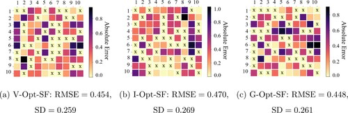 Figure 3. Absolute value of prediction error of Opt-SF designs with S=40,R generated by block, Sparsity =66%, mr = 0.1, annotated with RMSE and its Standard Deviation (SD). (a) V-Opt-SF: RMSE=0.454, SD=0.259. (b) I-Opt-SF: RMSE=0.470, SD=0.269 and (c) G-Opt-SF: RMSE=0.448, SD=0.261.