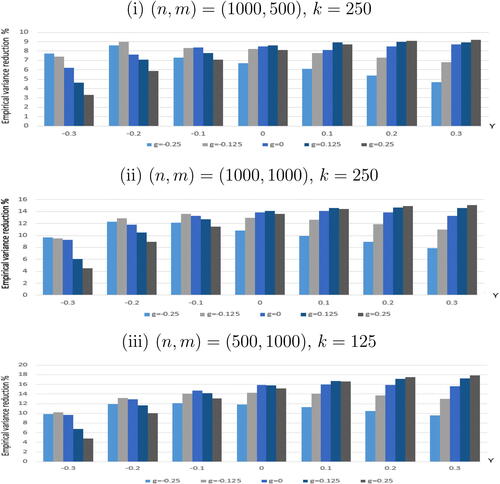 Fig. 2 Variance reduction for various combinations of γ and g.