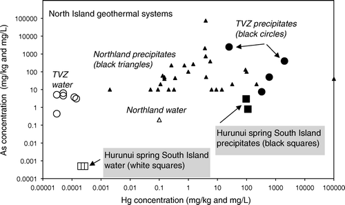 Fig. 7  Mercury and arsenic concentrations in hydrothermal waters and precipitates: TVZ data are after Reyes et al. (2002), White (1981), and McKenzie et al. (2001). Northland data are after White (1981), Davey & van Moort (1986); and Craw (2005).