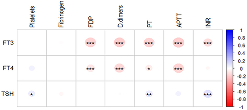 Figure 3 Correlation matrix between thyroid function parameters and coagulation parameters. The correlations are reported as Pearson correlation coefficients. The negatively relation is represented in red, and positive relation is represented in blue. The darker the colour, the higher the correlation is. *p < 0.05; **p < 0.01; ***p < 0.001.