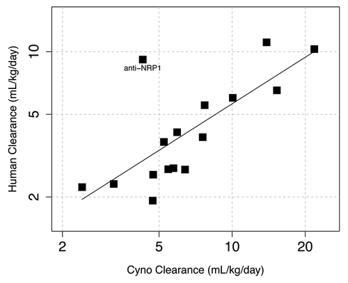 Figure 1. Correlation of antibody clearance values measured in humans and cynomolgus monkeys (ρ = 0.74, n = 16). For our analyses, antibody doses were chosen that were believed to saturate any target-dependent clearance. The solid line is a linear regression fit of the logarithm of human clearance to the logarithm of cynomolgus monkey clearance [log(Human clearance) = 0.0123 + 0.744 * log(Cyno clearance)]. For most antibodies shown, human clearance is about two-fold slower than the corresponding cynomolgus monkey clearance. By contrast, for anti-NRP1 the clearance in human (9.2 mL/day/kg) is ~2-fold faster than the clearance in cynomolgus monkey (4.3 mL/day/kg).
