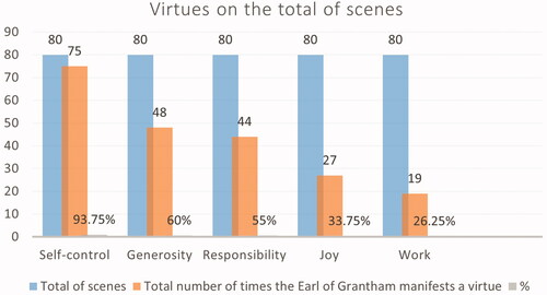 Graph 1. Number of times the father manifests a virtue, graphed on the total number of scenes. Source: our own.
