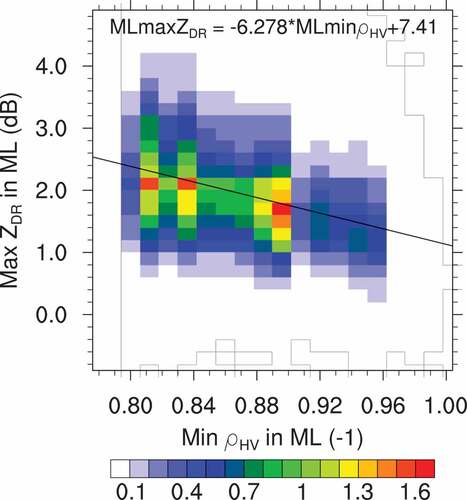 Figure 8. The joint probability density distribution of minimum ρHV vs maximum ZDR in the ML (dB) in the ML. The black line represents the linear regression and the fitting equation is provided in the top of graph.