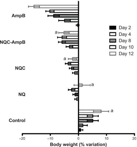 Figure 2 Body-weight variation observed after treatment with engineered nanoparticles.Notes: Mice received a saline solution (control group) for 12 days, or were treated with NQ, NQC, and NQC-AmpB nanoparticles, or free AmpB. The results of the variation in body weight were represented by mean ± standard deviation of the groups (n=8 mice per group). aRepresents a significant difference in relation to the AmpB group at 24 hours.Abbreviations: AmpB, amphotericin B; ChS, chondroitin sulfate; Cs, chitosan; NQ, Cs nanoparticles; NQC, Cs–ChS nanoparticles; NQC-AmpB, AmpB–Cs–ChS nanoparticles.