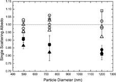 Figure 5Experimental verification of the LOPES spectral performance in the visible by comparison of LOPES extinction coefficients with scattering coefficients of a three–color integrating nephelometer at λ = 450 nm (squares), λ = 550 nm (circles), and λ = 700 nm (triangles). Nonabsorbing spherical quartz glass beads (SSA = 1) of different sizes were used as challenge aerosols. Perfect agreement between LOPES and the nephelometer is indicated the by SSA = 1 (open symbols). For reference, we also report the apparent SSA (solid symbols) based on nephelometer values, which are not corrected for angular truncation and non–Lambertian light source.