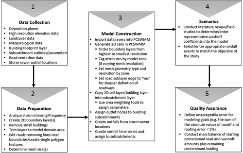 Figure 2. Contents and steps in overland flow model preparation and execution.