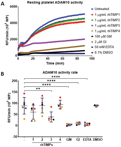 Figure 3. TIMP3 selectively inhibits resting platelet ADAM10 activity.