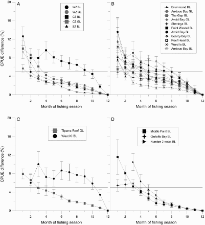 Figure 3. CPUE absolute percentage difference by month (±SEM) for zone-wide and selected SAUs compared with complete-season values for: A, entire fisheries; B, high-importance SAUs from WZ blacklip and greenlip; C, high-importance SAUs from CZ blacklip and greenlip from 1988–2012; and D, high-importance SAUs from SZ blacklip from 1988–2011. Reference line is at 5% CPUE difference. BL, blacklip; GL, greenlip; Is, Island; KI, Kangaroo Island.