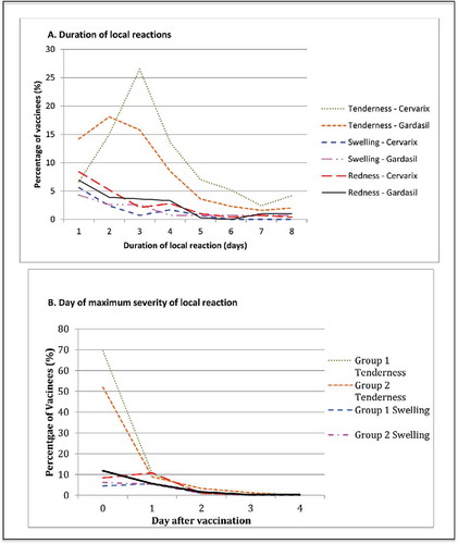 Figure 1. Local reactions. (A) Displays the duration of solicited local reactions following vaccination, on average across all 3 doses of each study vaccine as a percentage of vaccinated participants. Events displayed represent any severity of symptom. (B) Presents the average day after vaccination whereby the maximum local reaction was first experienced for each vaccine over all 3 doses, as a percentage of vaccinees. Day 0 is the day of vaccination.