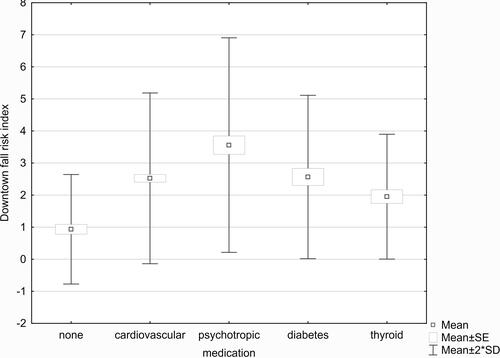 Figure 1 Downton Fall Risk Index. Score ranges from 0 to 11.Citation39