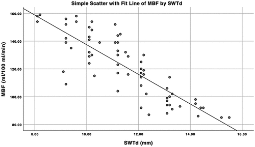 Figure 1. Scatter diagram of SWTd and MBF.