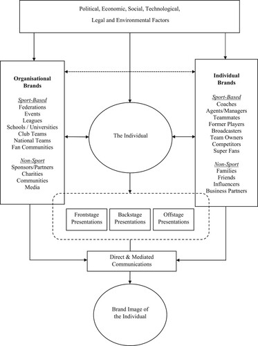 Figure 1 The Individual-Level Sport Brand Management Framework (ISBMF).