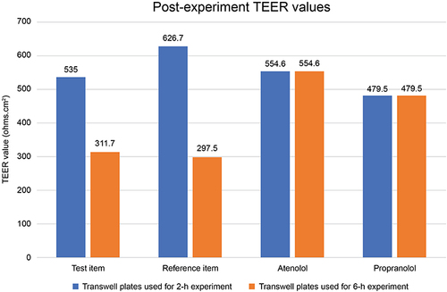 Figure 6 Post-experiment TEER values for the Caco-2 cell membranes used for the test item, reference item, atenolol, and propranolol in 2-hour and 6-hour permeability experiments indicated membrane integrity after the experiment.