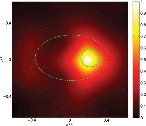 Figure 6. LSM-visualization (for near-field measurements) of a lossy circular scatterer (solid line) inside a lossy elliptic object (dashed line). (Available in colour online.)