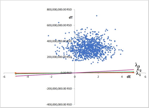 Figure 5. Probability sensitivity analysis ICERs for virtual patients. The x-axis: difference in QALYs gained (elivaldogene autotemcel vs HSCT); the y-axis: difference in costs (elivaldogene autotemcel vs HSCT). The line lambda 1 – the RHIF’s willingness to pay one Gross Domestic Product (GDP) per capita for one more QALY gained with elivaldogene autotemcel in comparison to the HSCT. The line lambda 2 – the RHIF’s willingness to pay three GDPs per capita for one more QALY gained with elivaldogene autotemcel in comparison to the HSCT. The line lambda 3 – the RHIF’s willingness to pay nine GDPs per capita for one more QALY gained with elivaldogene autotemcel in comparison to the HSCT.