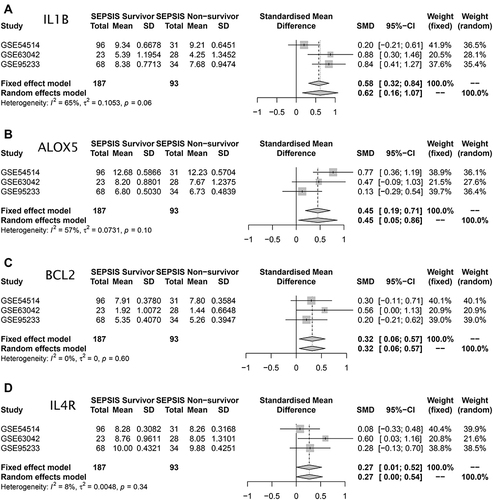 Figure 4 Meta-analysis. (A–D), Meta-analysis of IL1B, ALOX5, BCL2 and IL4R based on the datasets GSE54514, GSE63042 and GSE95233 show that the expression of core genes were high in sepsis survivor group and low in sepsis non-survivor group, with a statistically significant difference (P < 0.05).