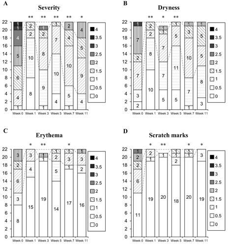 Figure 2 Visual assessment of efficacy.