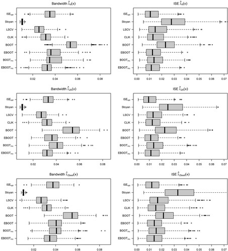 Figure 22. Model 1, TC(μ=5,σ=0.025): Optimal bandwidth and MISE of the kernel PCF. Theoretical bandwidth (ISEopt), Stoyan, least-squares (LSCV) and composite likelihood (CLIK) cross-validation, and bootstrap bandwidth selector with asymptotic (BOOT) and empirical (EBOOT) bias with Thomas cluster and Matérn (BOOTmc and EBOOTmc) pilot models, for parametric and covariate-based kernel intensity estimators.