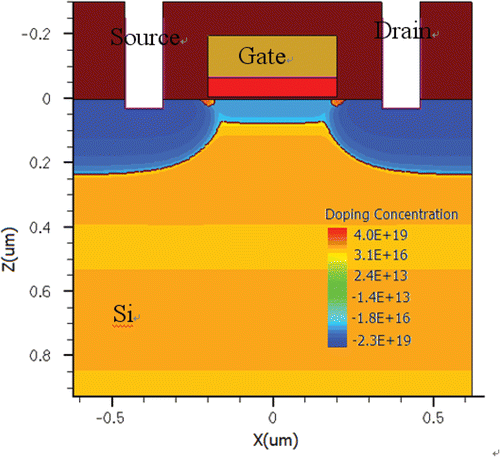 Figure 2. Doping concentration of PMOS transistor constructed by 2-D process simulation.
