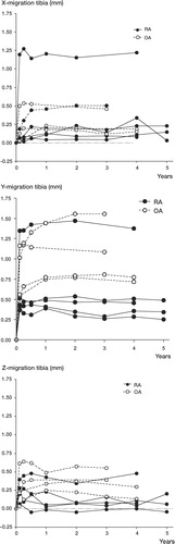 Figure 2. Migration of the tibial component along the x-, y- and z-axes.