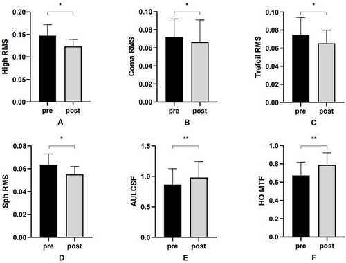 Figure 1 Comparison of QOV before and after En-DCR in affected eyes.